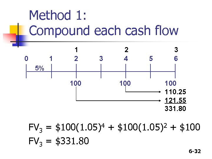 Method 1: Compound each cash flow 0 1 1 2 3 2 4 5