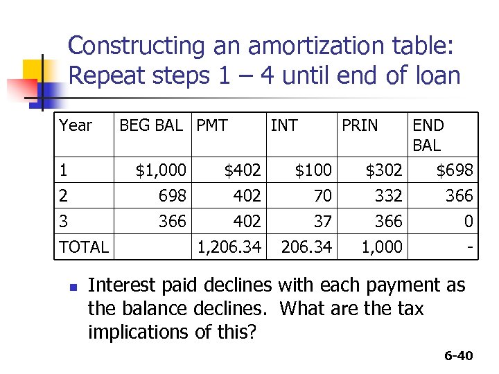 Constructing an amortization table: Repeat steps 1 – 4 until end of loan Year