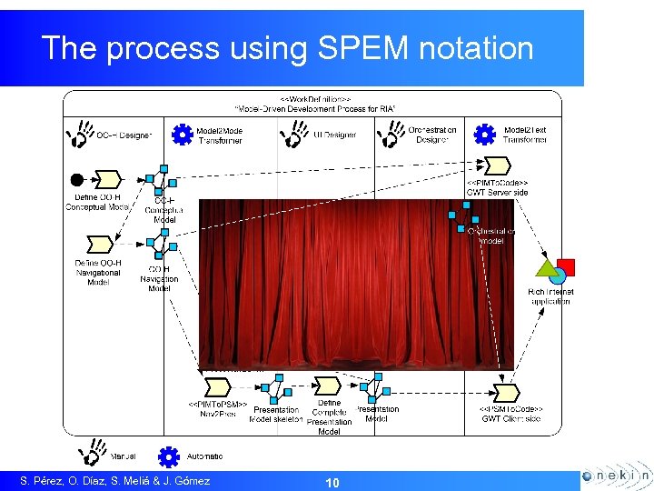 The process using SPEM notation S. Pérez, O. Díaz, S. Meliá & J. Gómez