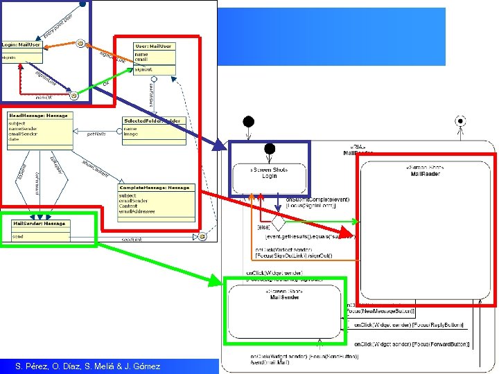 S. Pérez, O. Díaz, S. Meliá & J. Gómez 13 