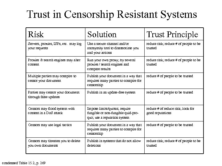Trust in Censorship Resistant Systems Risk Solution Trust Principle Servers, proxies, ISPs, etc. may