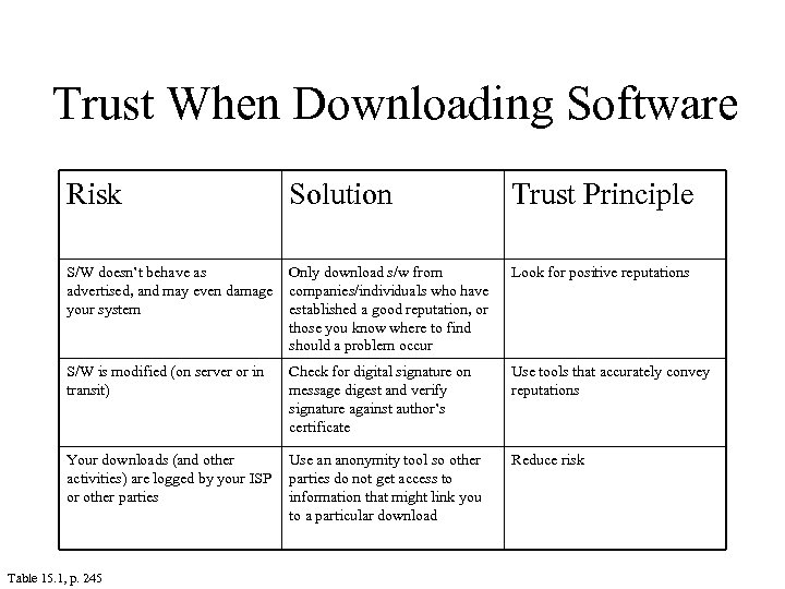 Trust When Downloading Software Risk Solution Trust Principle S/W doesn’t behave as advertised, and