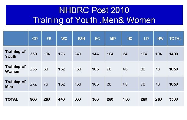 NHBRC Post 2010 Training of Youth , Men& Women GP FS WC KZN EC