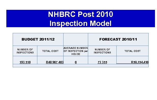 NHBRC Post 2010 Inspection Model FORECAST 2010/11 BUDGET 2011/12 NUMBER OF INSPECTIONS 193 516