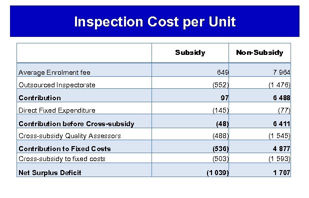 Inspection Cost per Unit Subsidy • VFP’s Average Enrolment fee Non-Subsidy 649 7 964