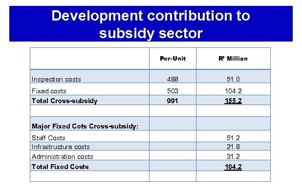 Development contribution to subsidy sector • VFP’s Inspection costs Fixed costs Total Cross-subsidy Per-Unit