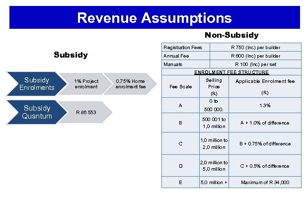 Revenue Assumptions Non-Subsidy Registration Fees Annual Fee Subsidy R 750 (Inc) per builder R