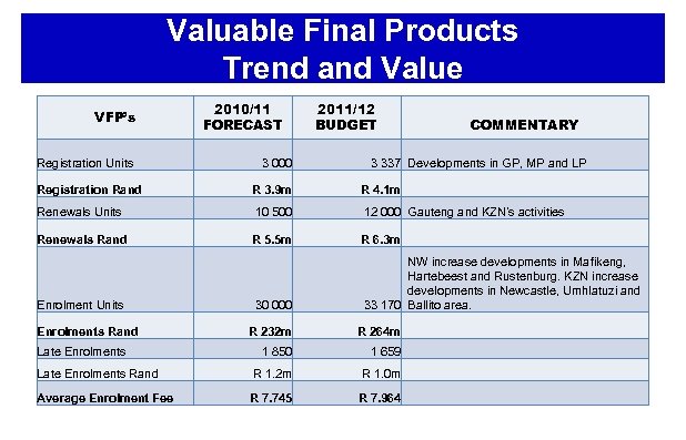 Valuable Final Products Trend and Value VFP’s • VFP’s Registration Units 2010/11 FORECAST 3