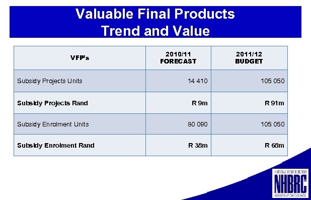 Valuable Final Products Trend and Value VFP’s 2010/11 FORECAST Subsidy Projects Units 2011/12 BUDGET