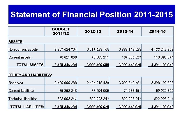 Statement of Financial Position 2011 -2015 BUDGET 2011/12 2012 -13 Non-current assets 3 367
