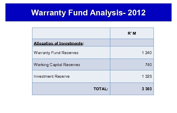 Warranty Fund Analysis- 2012 R’ M Allocation of Investments: Warranty Fund Reserves VFP’s Working