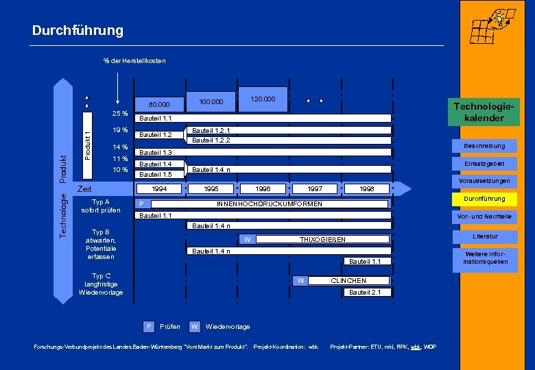 Durchführung % der Herstellkosten Technologie Produkt 1 Produkt 25 % 19 % 14 %