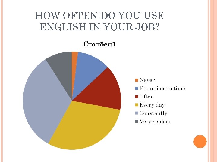 HOW OFTEN DO YOU USE ENGLISH IN YOUR JOB? 