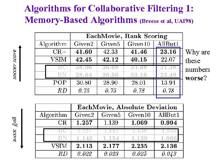 soccer score Algorithms for Collaborative Filtering 1: Memory-Based Algorithms (Breese et al, UAI 98)