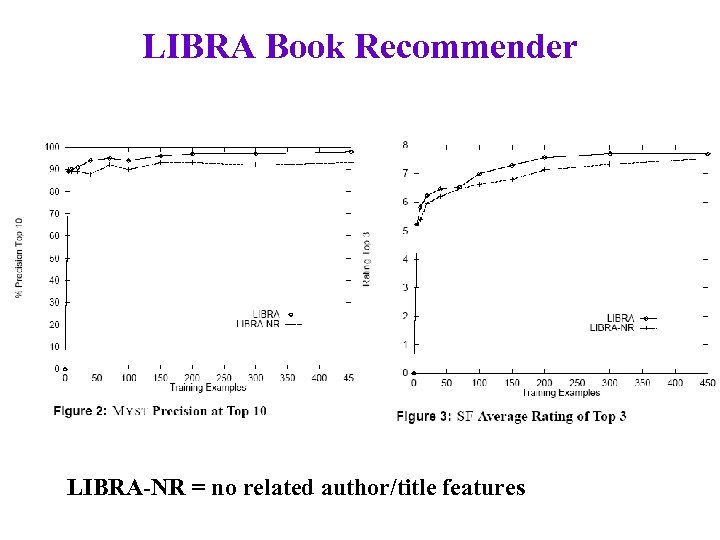 LIBRA Book Recommender LIBRA-NR = no related author/title features 