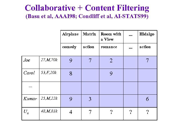 Collaborative + Content Filtering (Basu et al, AAAI 98; Condliff et al, AI-STATS 99)