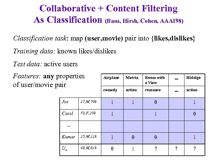 Collaborative + Content Filtering As Classification (Basu, Hirsh, Cohen, AAAI 98) Classification task: map