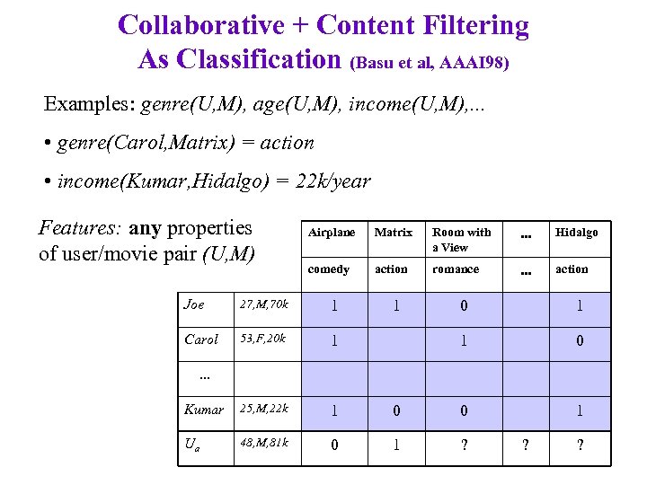 Collaborative + Content Filtering As Classification (Basu et al, AAAI 98) Examples: genre(U, M),