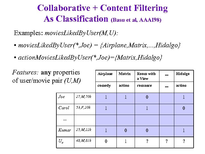 Collaborative + Content Filtering As Classification (Basu et al, AAAI 98) Examples: movies. Liked.