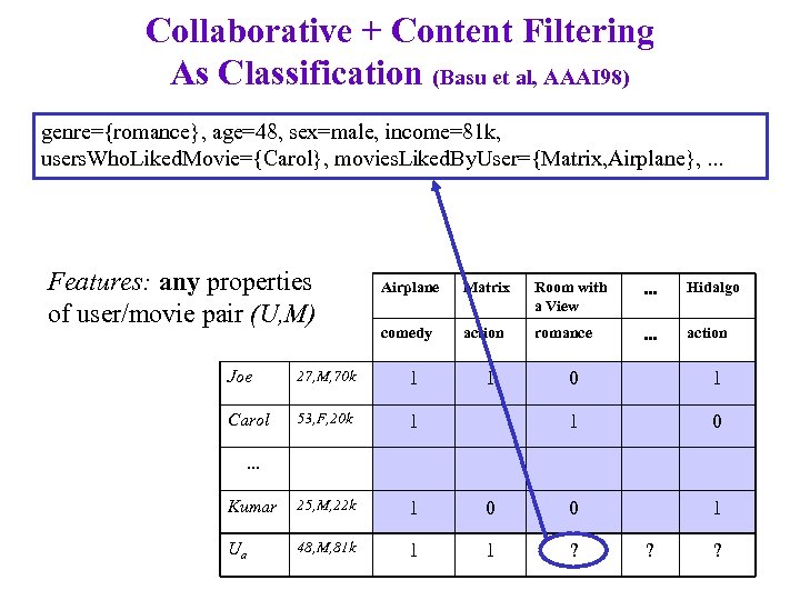 Collaborative + Content Filtering As Classification (Basu et al, AAAI 98) genre={romance}, age=48, sex=male,
