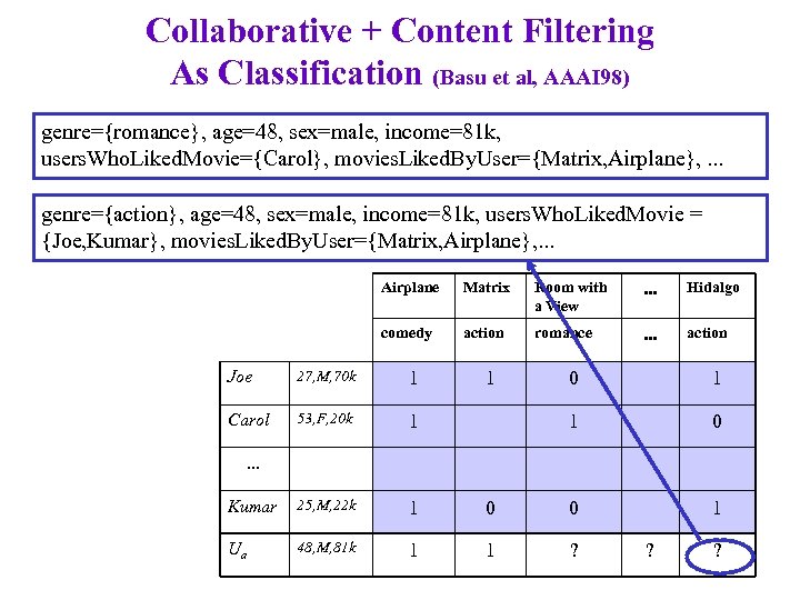 Collaborative + Content Filtering As Classification (Basu et al, AAAI 98) genre={romance}, age=48, sex=male,