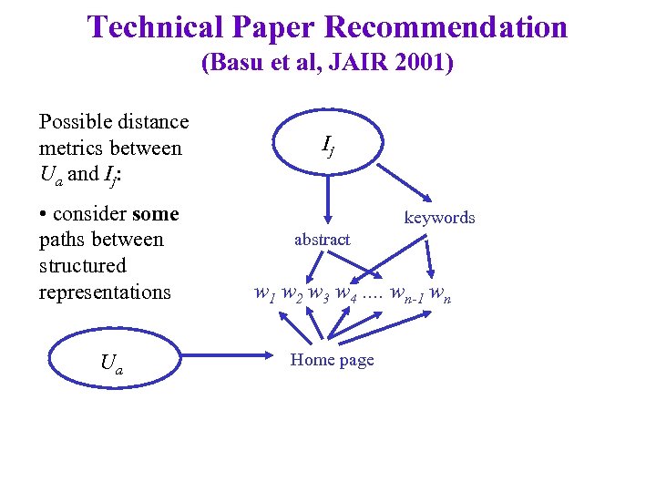 Technical Paper Recommendation (Basu et al, JAIR 2001) Possible distance metrics between Ua and