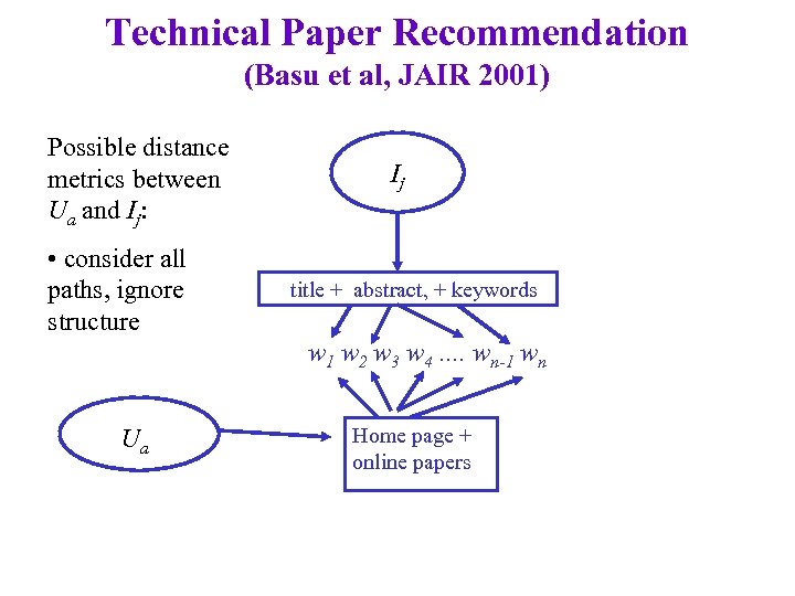 Technical Paper Recommendation (Basu et al, JAIR 2001) Possible distance metrics between Ua and