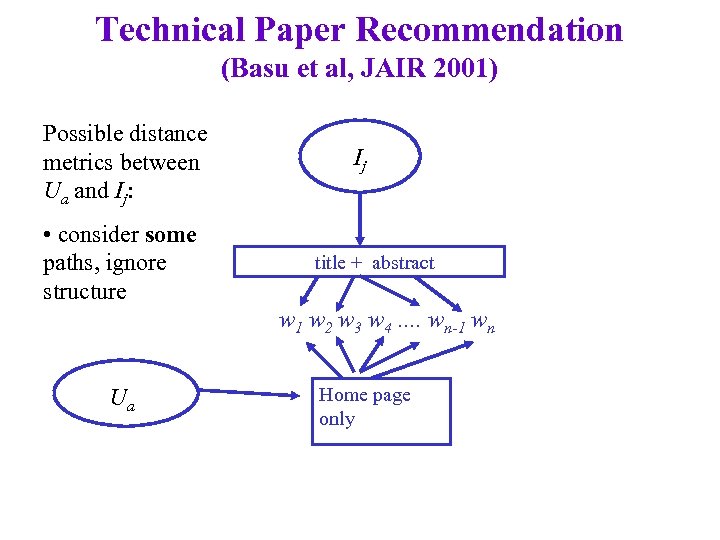 Technical Paper Recommendation (Basu et al, JAIR 2001) Possible distance metrics between Ua and