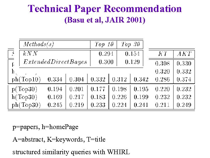Technical Paper Recommendation (Basu et al, JAIR 2001) p=papers, h=home. Page A=abstract, K=keywords, T=title