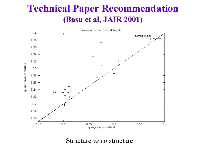 Technical Paper Recommendation (Basu et al, JAIR 2001) Structure vs no structure 