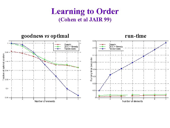 Learning to Order (Cohen et al JAIR 99) goodness vs optimal run-time 