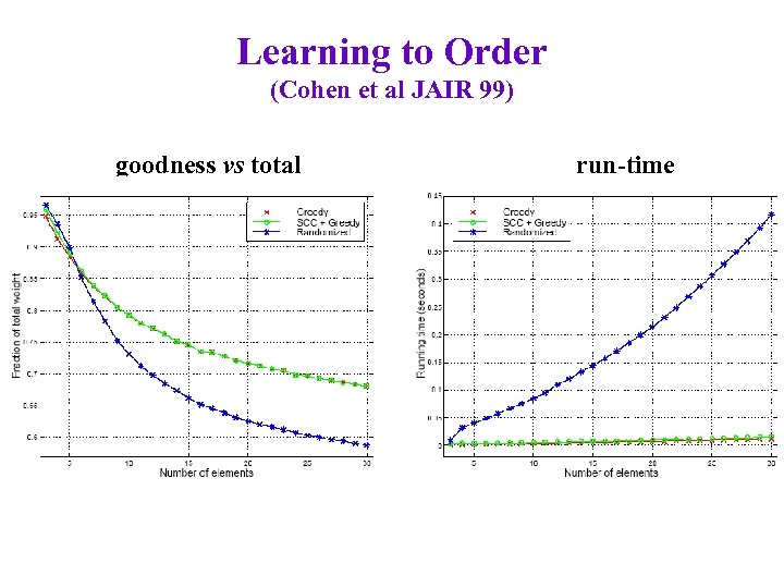Learning to Order (Cohen et al JAIR 99) goodness vs total run-time 