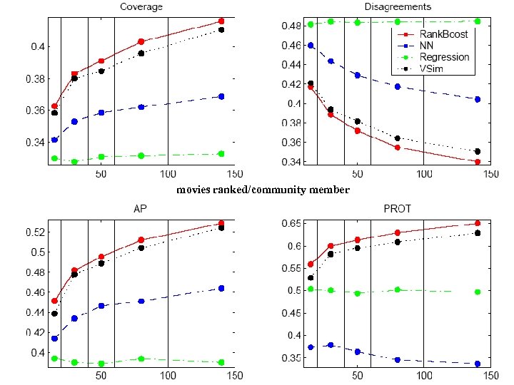 movies ranked/community member 