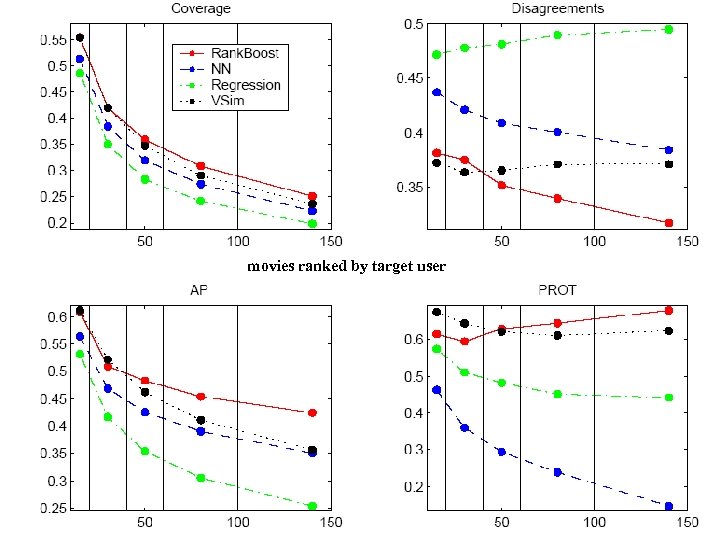 movies ranked by target user 