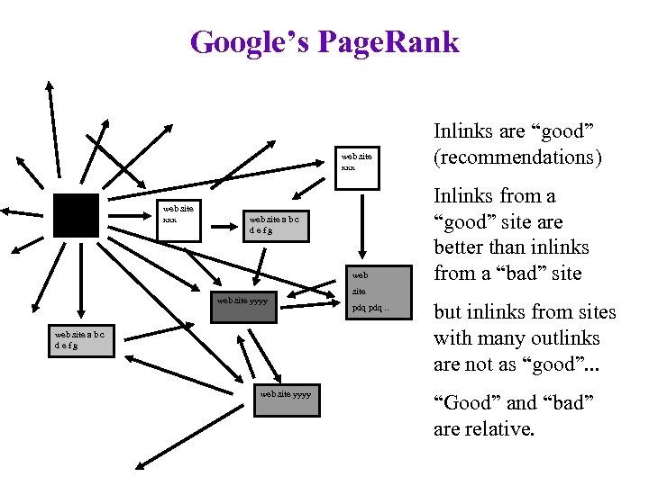 Google’s Page. Rank web site xxx web site a b c defg web site