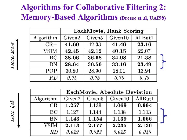 soccer score Algorithms for Collaborative Filtering 2: Memory-Based Algorithms (Breese et al, UAI 98)