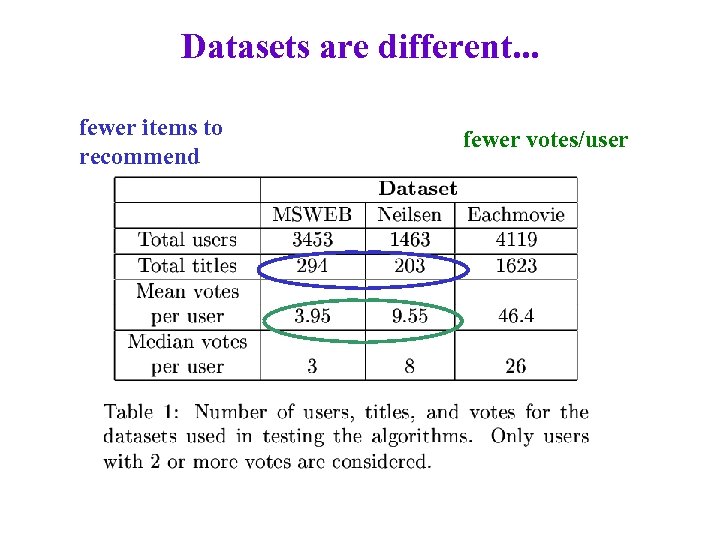 Datasets are different. . . fewer items to recommend fewer votes/user 