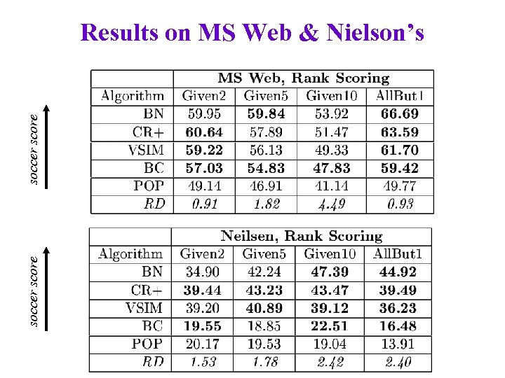 soccer score Results on MS Web & Nielson’s 
