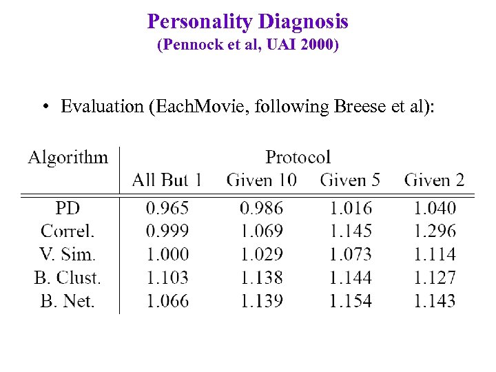 Personality Diagnosis (Pennock et al, UAI 2000) • Evaluation (Each. Movie, following Breese et