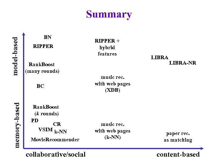 model-based Summary BN RIPPER Rank. Boost (many rounds) BC memory-based RIPPER + hybrid features