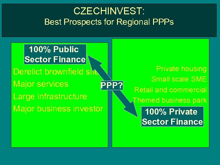 CZECHINVEST: Best Prospects for Regional PPPs 100% Public Sector Finance Derelict brownfield sites Major