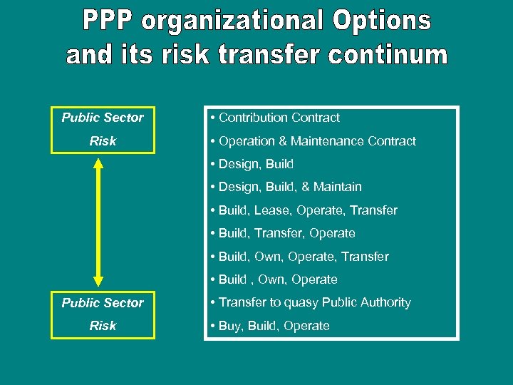 Public Sector Risk • Contribution Contract • Operation & Maintenance Contract • Design, Build,