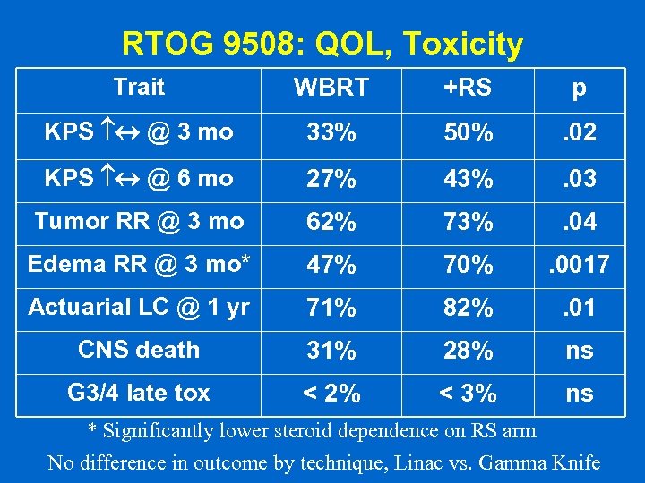 RTOG 9508: QOL, Toxicity Trait WBRT +RS p KPS @ 3 mo 33% 50%