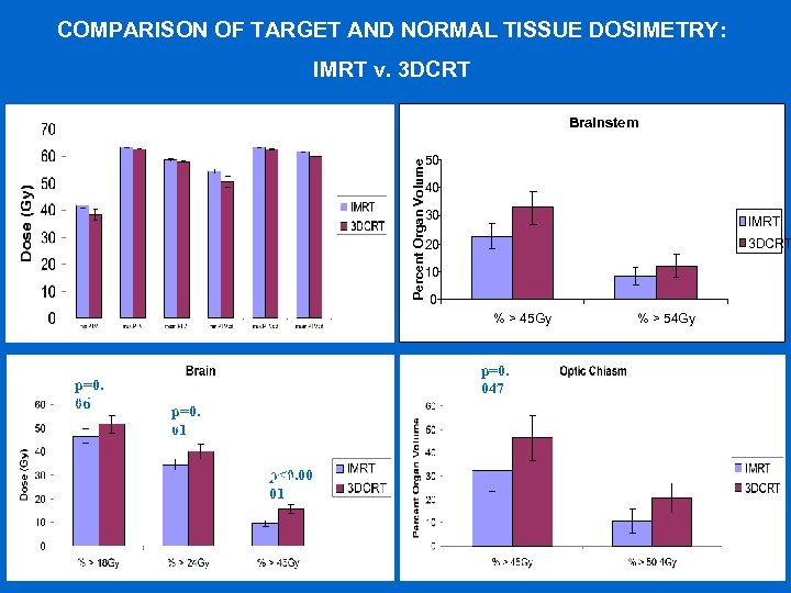COMPARISON OF TARGET AND NORMALp=0. 0 TISSUE DOSIMETRY: IMRT v. 3 DCRT 04 Brainstem
