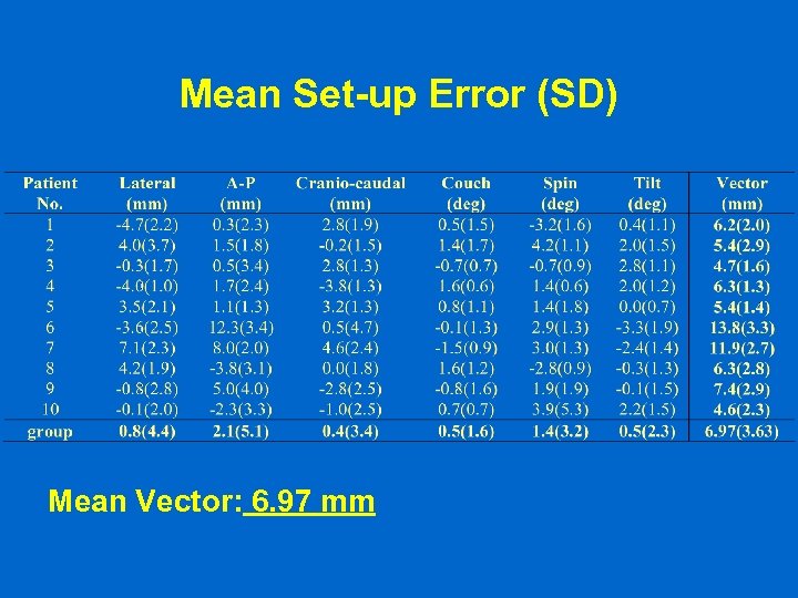 Mean Set-up Error (SD) Mean Vector: 6. 97 mm 