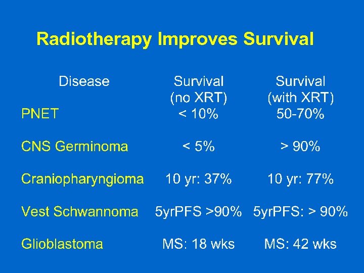 Radiotherapy Improves Survival 