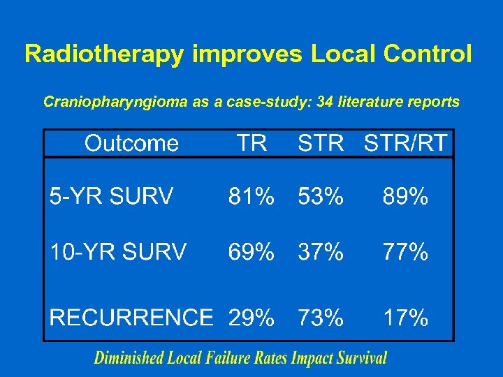 Radiotherapy improves Local Control Craniopharyngioma as a case-study: 34 literature reports 