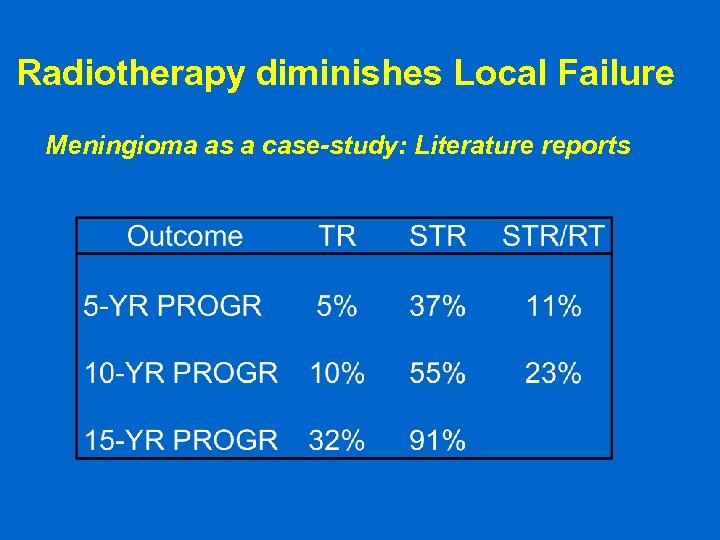 Radiotherapy diminishes Local Failure Meningioma as a case-study: Literature reports 