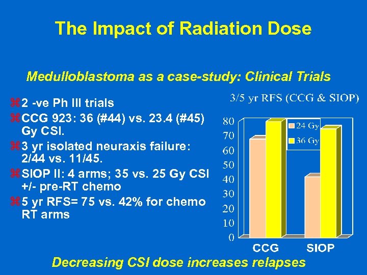 The Impact of Radiation Dose Medulloblastoma as a case-study: Clinical Trials z 2 -ve
