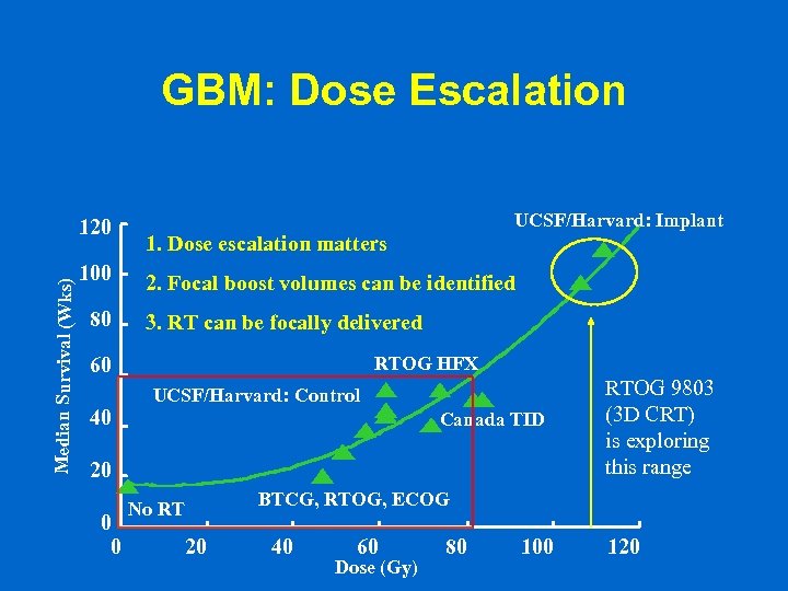 GBM: Dose Escalation Median Survival (Wks) 120 100 80 UCSF/Harvard: Implant 1. Dose escalation